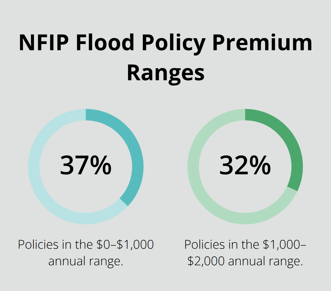 Distribution of NFIP policy premiums by annual cost range in the U.S. - Puget Sound homeowners coverage