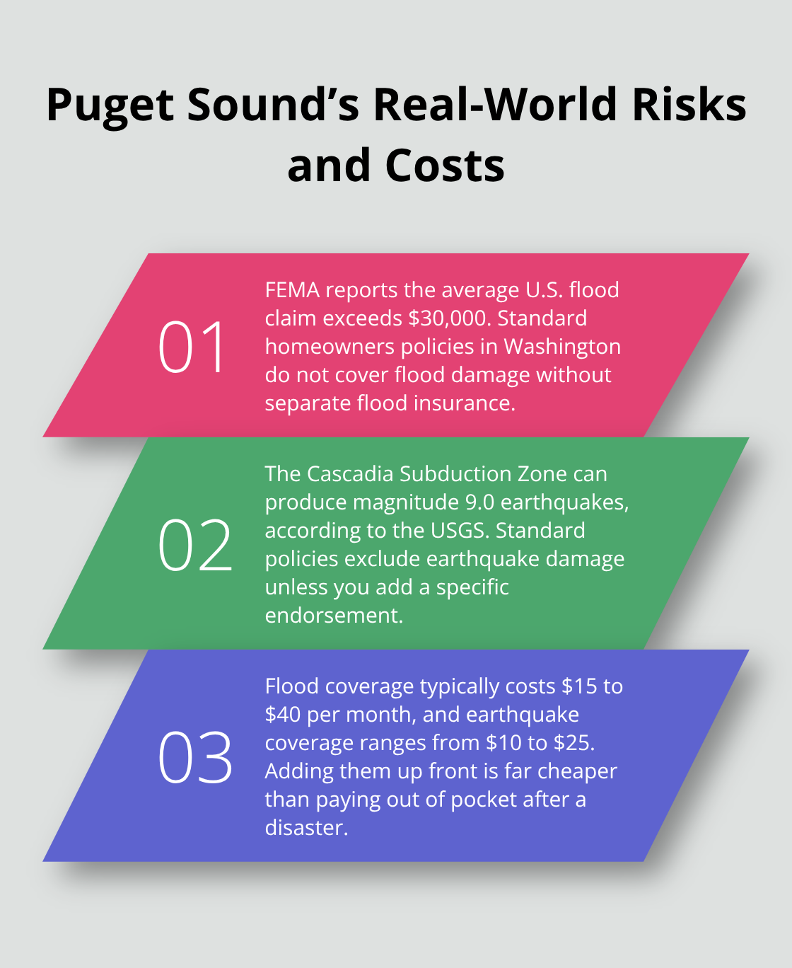 Three key facts: average flood claim amount, earthquake severity risk, and monthly cost to add coverages - Puget Sound homeowners policy