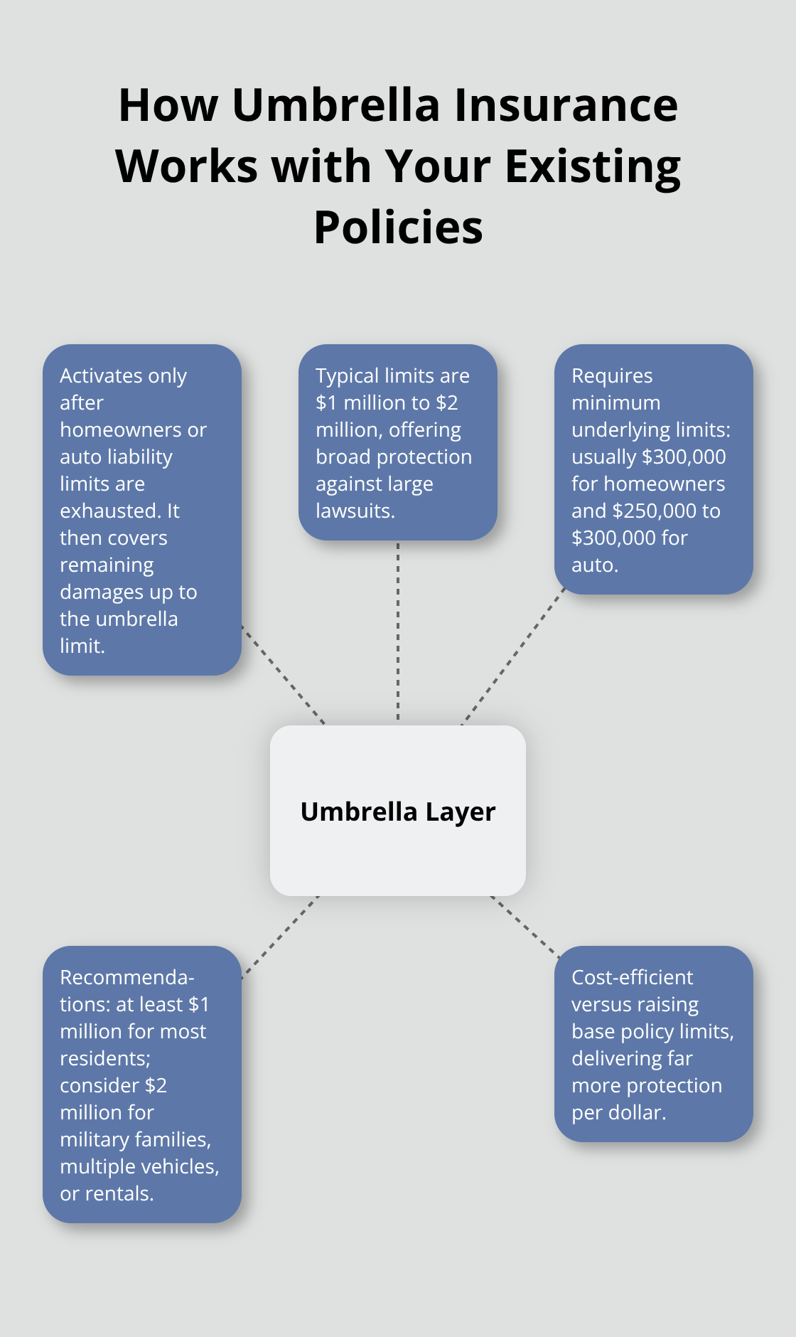 Hub-and-spoke diagram showing umbrella insurance layering, limits, requirements, recommendations, and cost efficiency - Puget Sound umbrella protection
