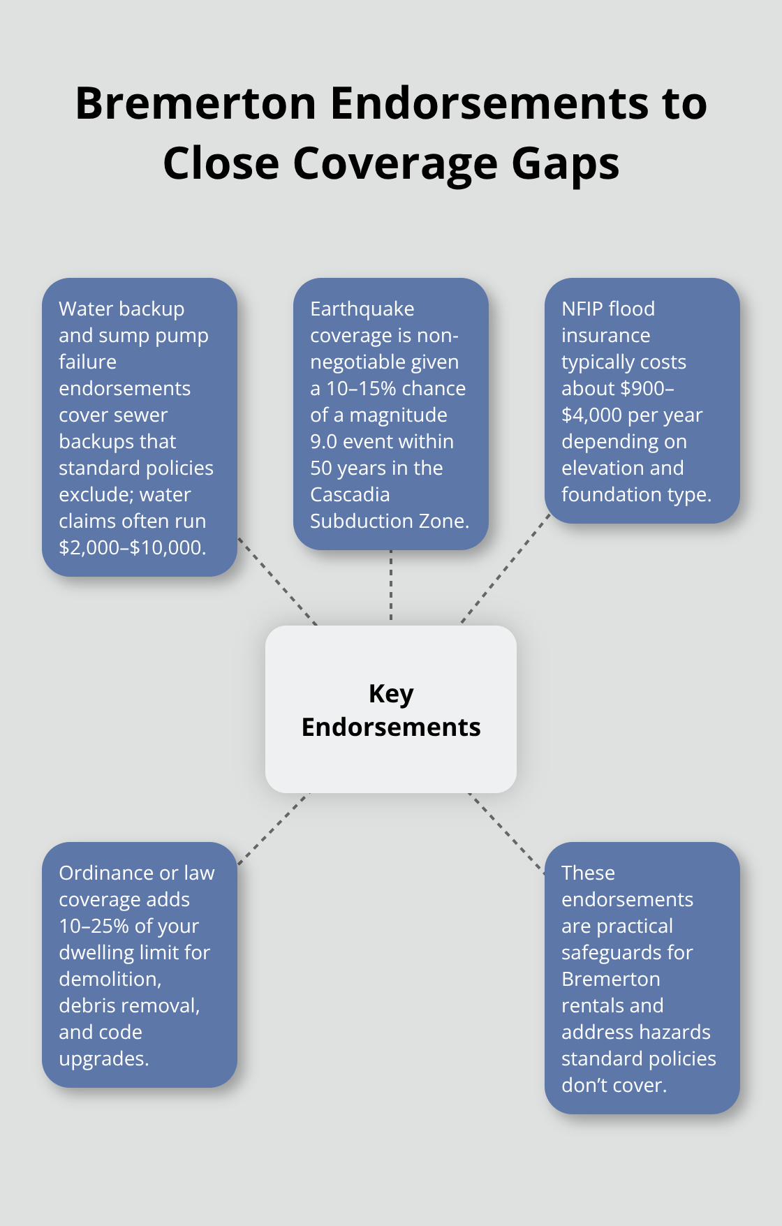 Key endorsements Bremerton landlords should add to close common insurance gaps - Rental property insurance Bremerton