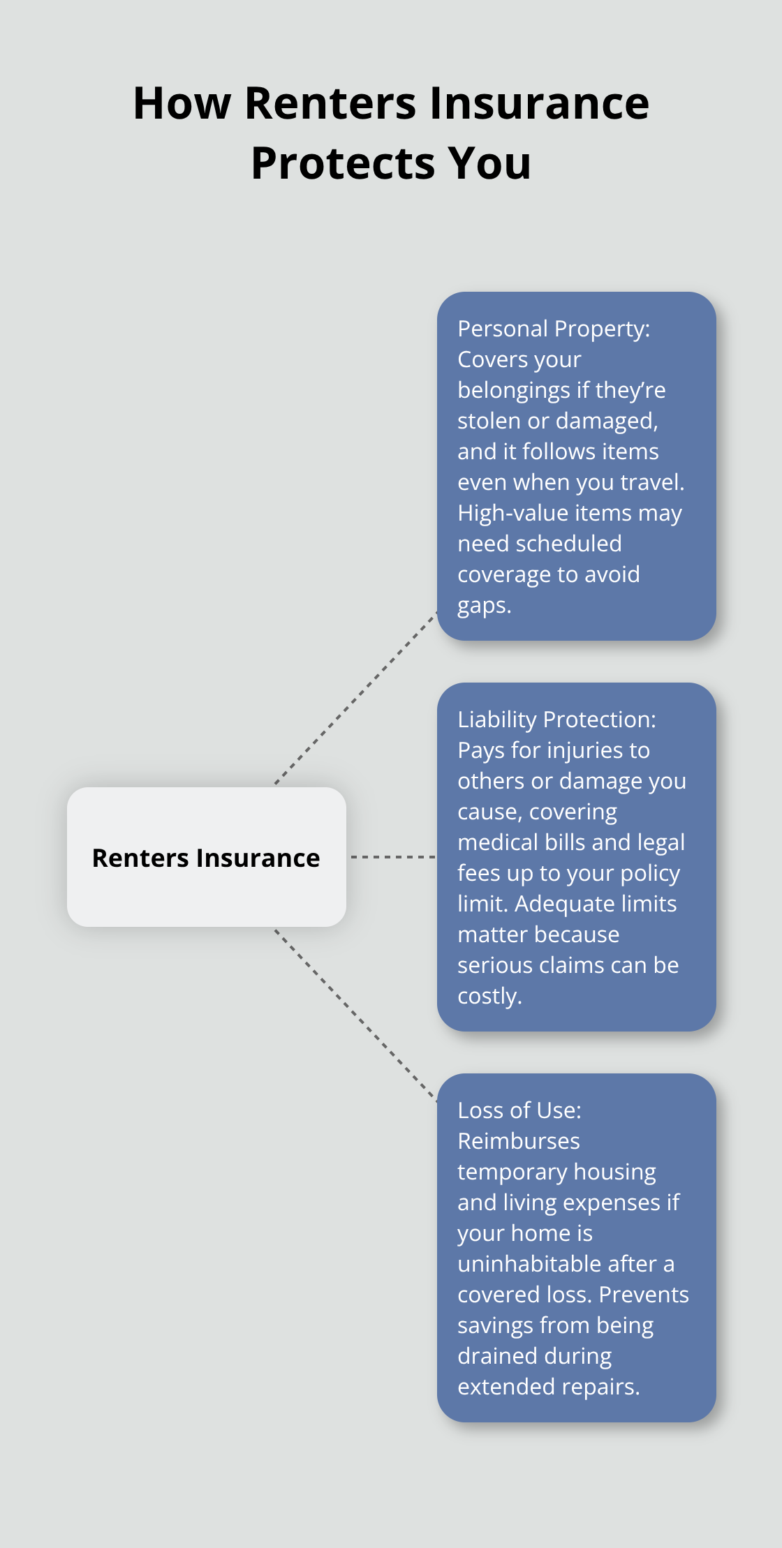 Infographic showing personal property, liability, and loss of use protections for renters in Bremerton, WA. - Renters insurance Bremerton WA