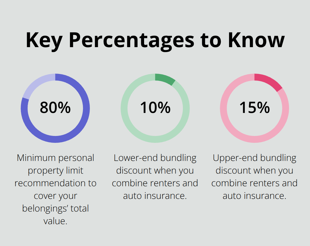 Chart highlighting 80% property limit guidance and 10%–15% bundling discounts for renters insurance in Washington.
