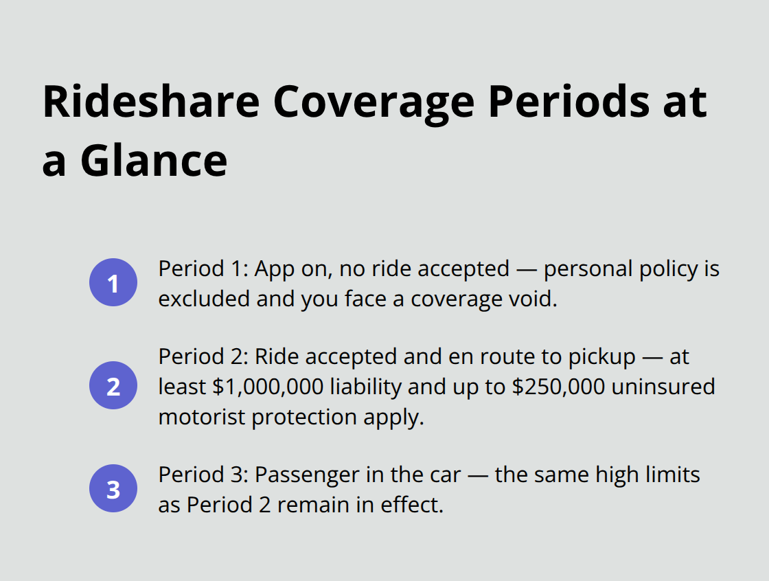 Summary of the three rideshare coverage periods and key protections - Rideshare auto insurance Kitsap