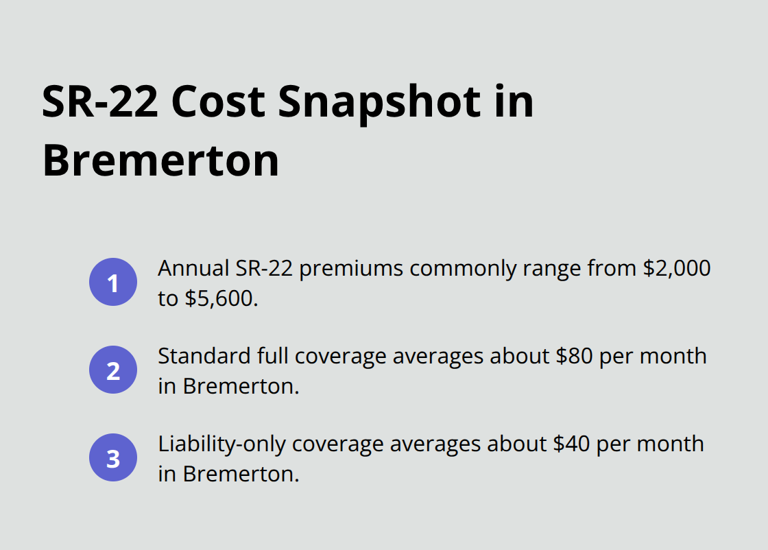 Key SR-22-related cost figures for drivers in Bremerton, WA - SR-22 car insurance Bremerton