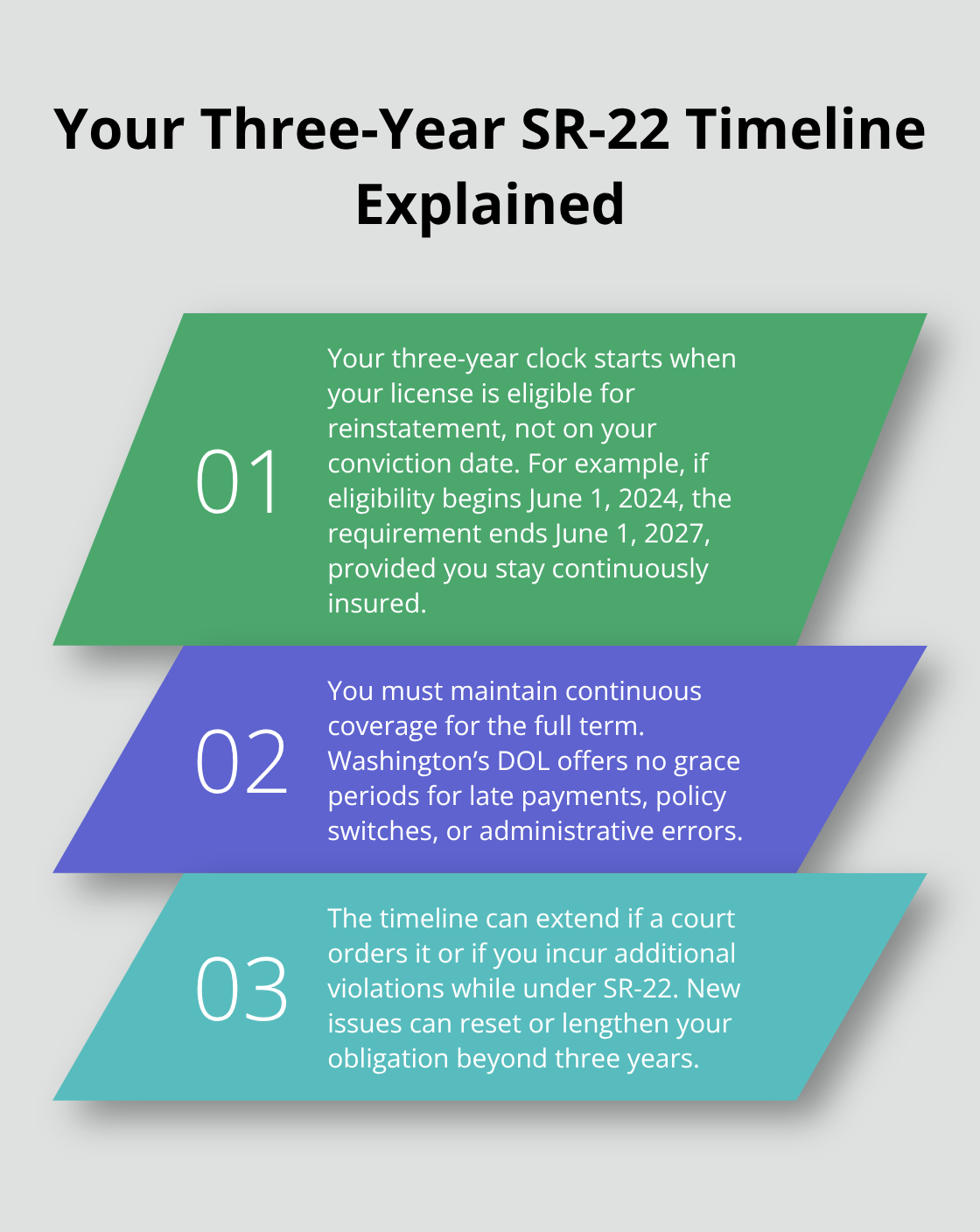 Three key rules that define the SR-22 timeline in Washington - SR-22 filing procedure