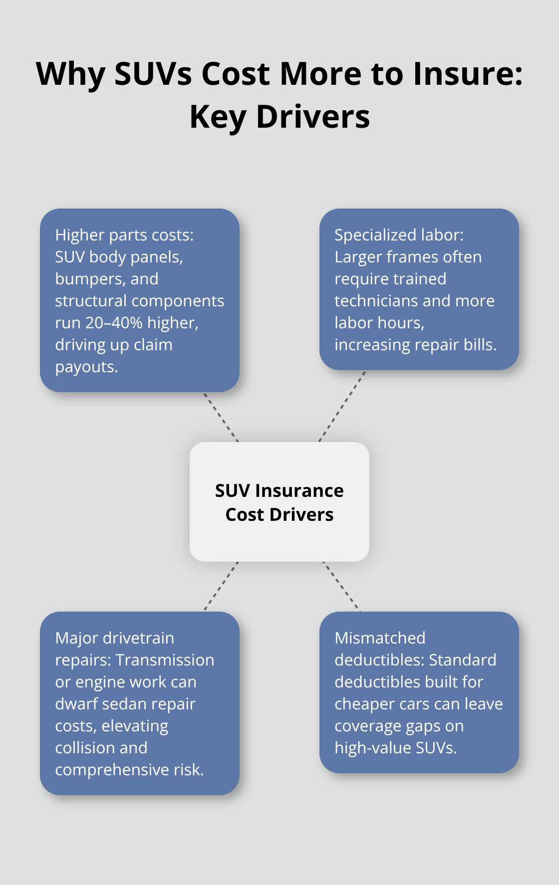 Infographic showing primary factors that raise SUV insurance costs in Kitsap County. - SUV auto coverage Kitsap