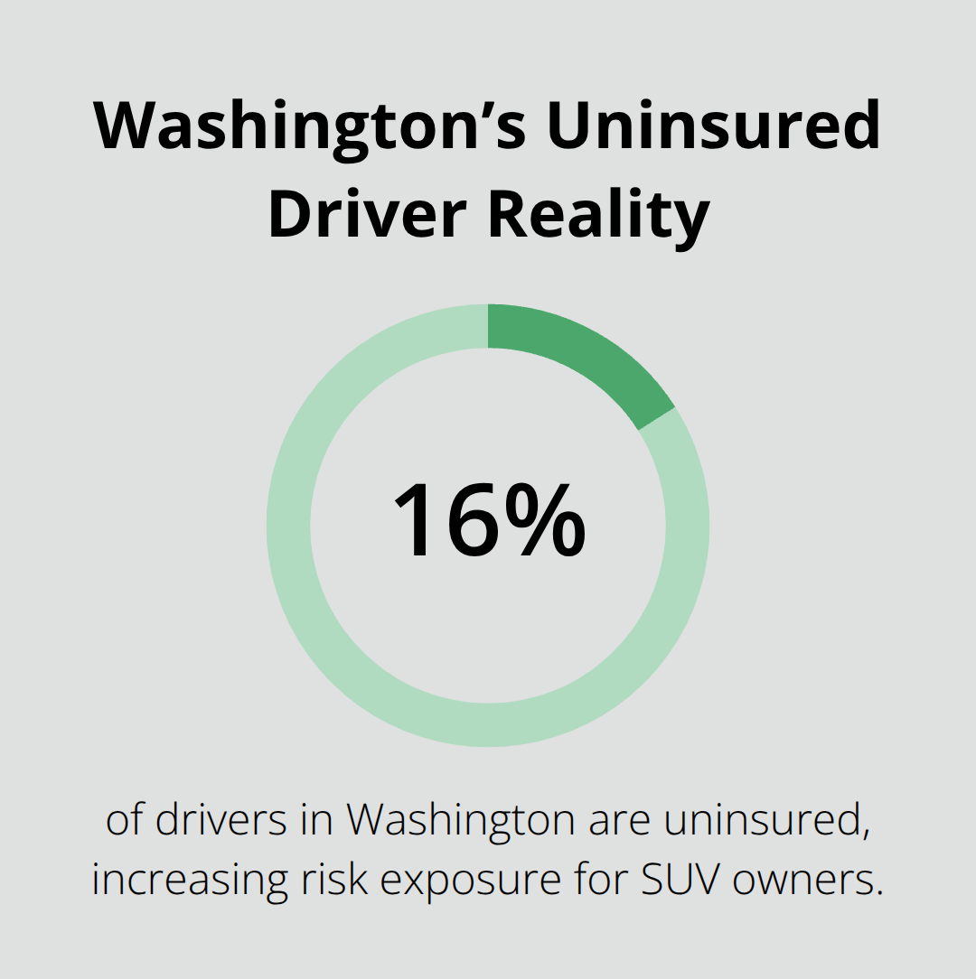 Chart highlighting the share of uninsured drivers in Washington and why UM coverage matters. - SUV auto coverage Kitsap