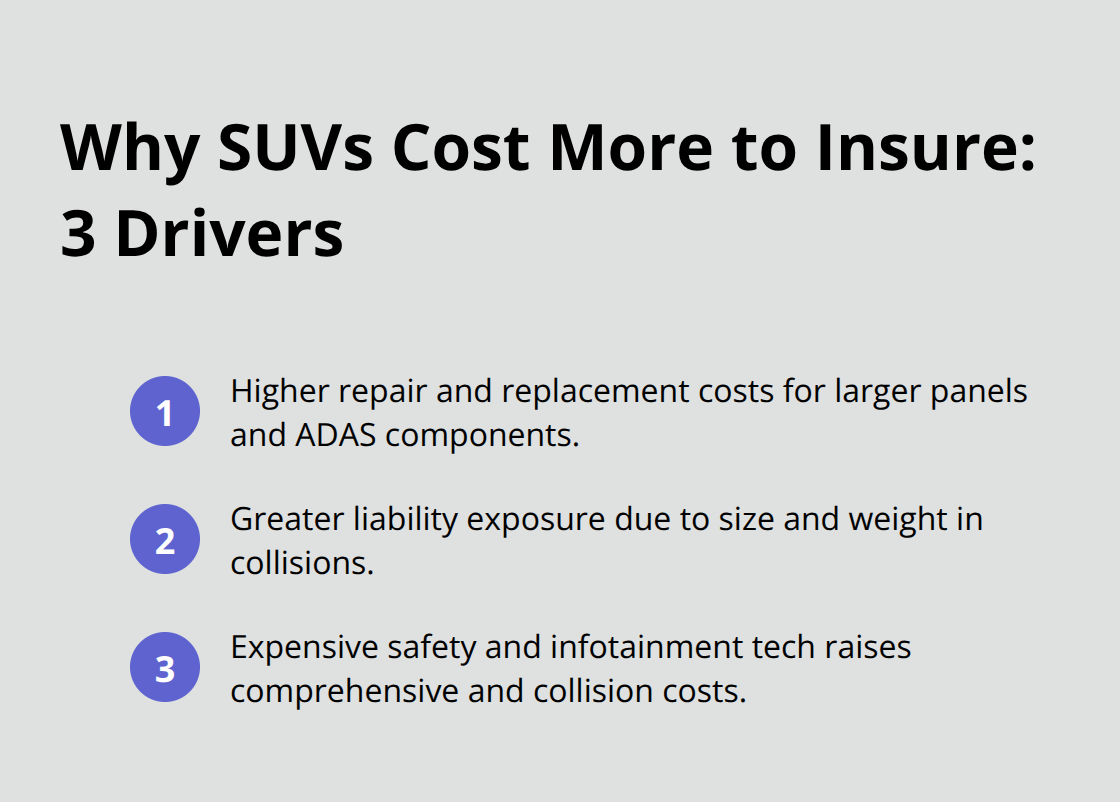 Three primary reasons SUV insurance costs are higher: repairs, liability, and technology. - SUV auto insurance Kitsap