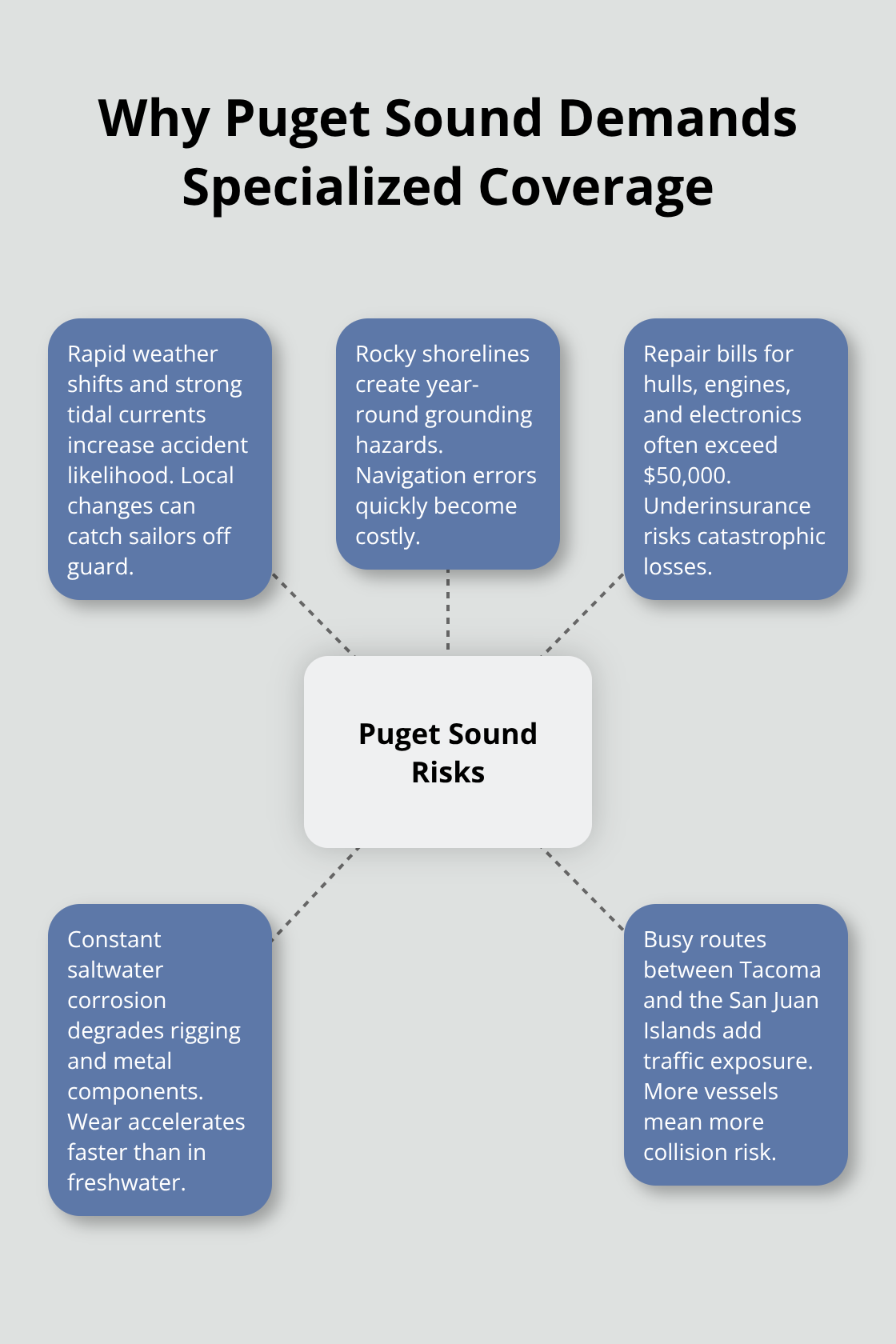 Hub-and-spoke visualization of Puget Sound risk factors for sailboats - Sailboat insurance Puget Sound