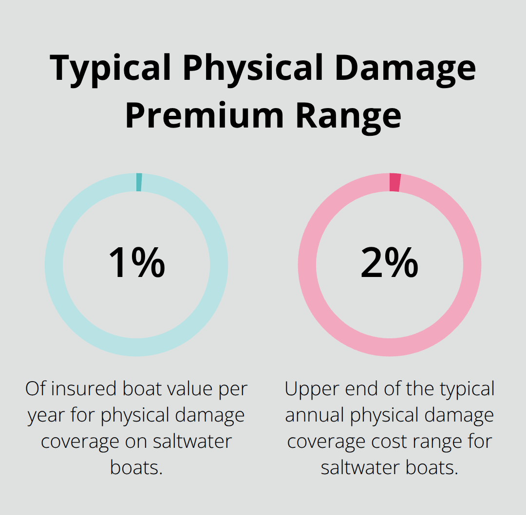 Annual physical damage coverage typically costs 1% to 2% of insured boat value for saltwater boats in Washington.