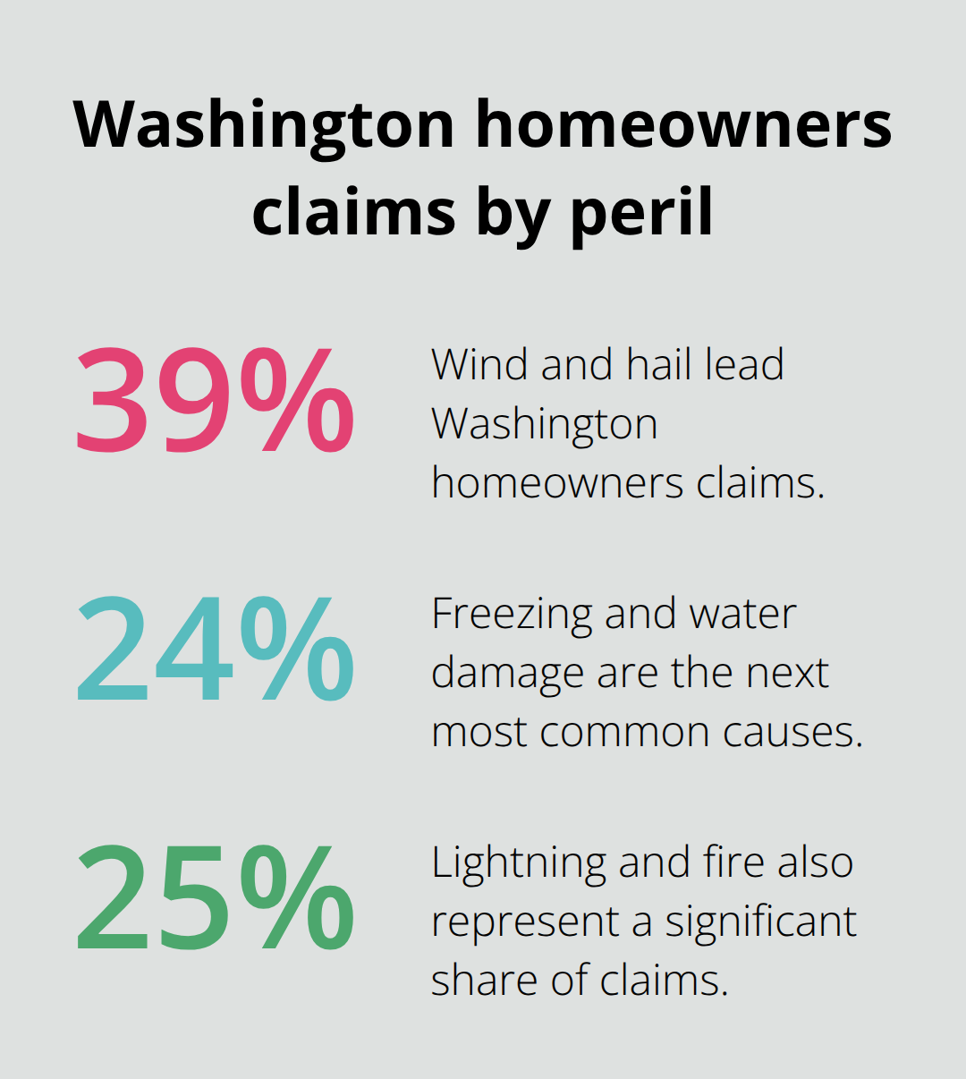 Share of Washington homeowners claims by peril - Seattle area homeowners coverage