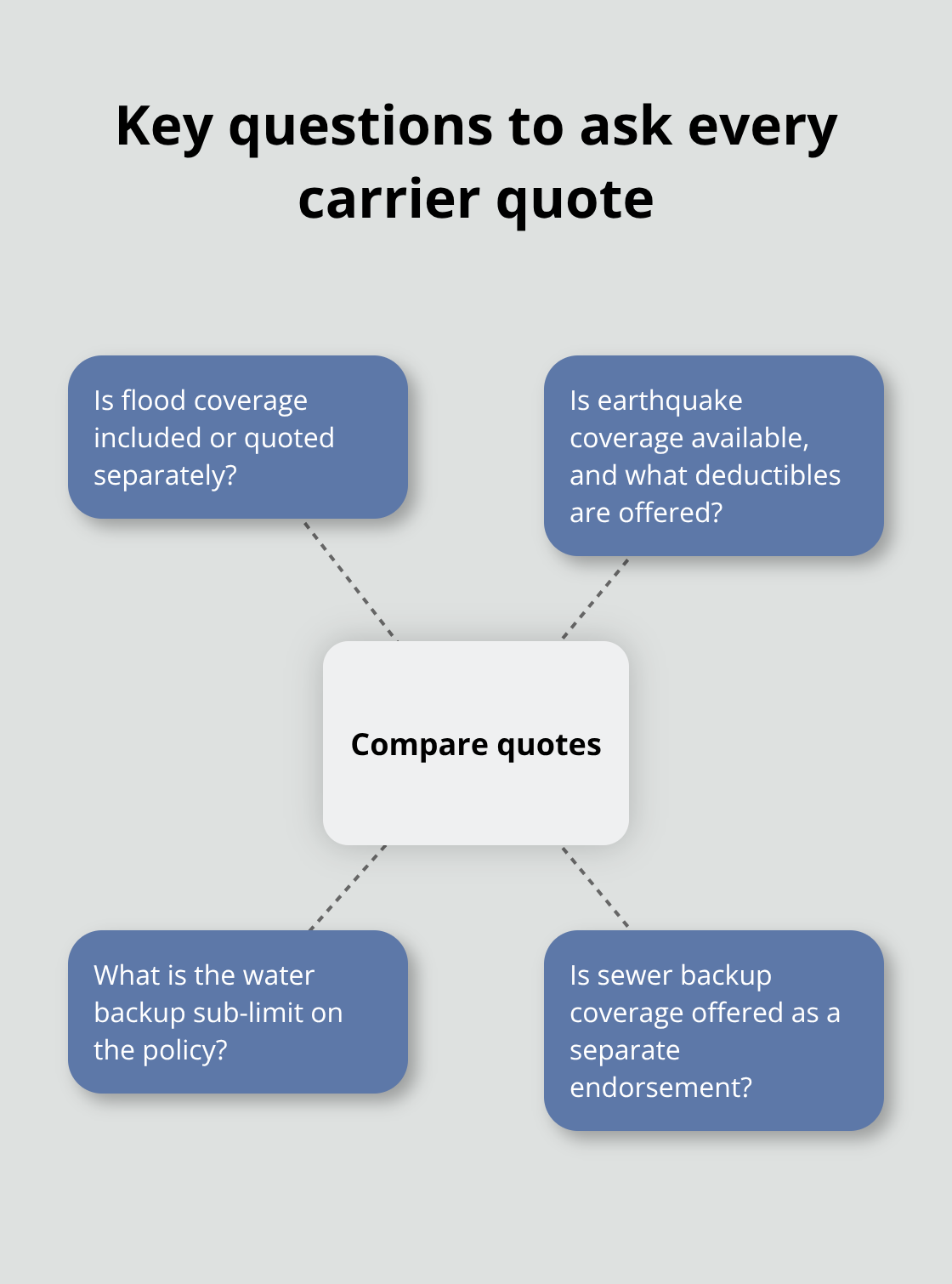 Core questions for comparing Seattle homeowners quotes - Seattle area homeowners coverage