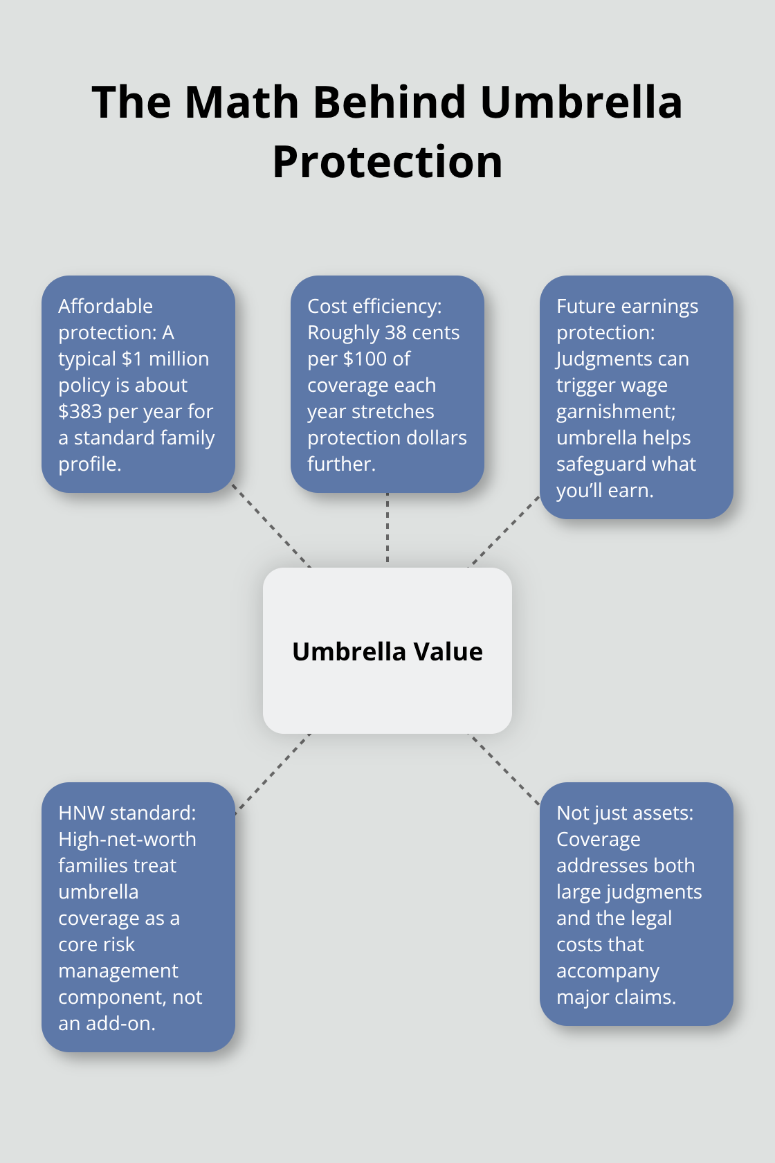 How umbrella insurance delivers value: cost efficiency, earnings protection, and high‑net‑worth norms in the U.S.