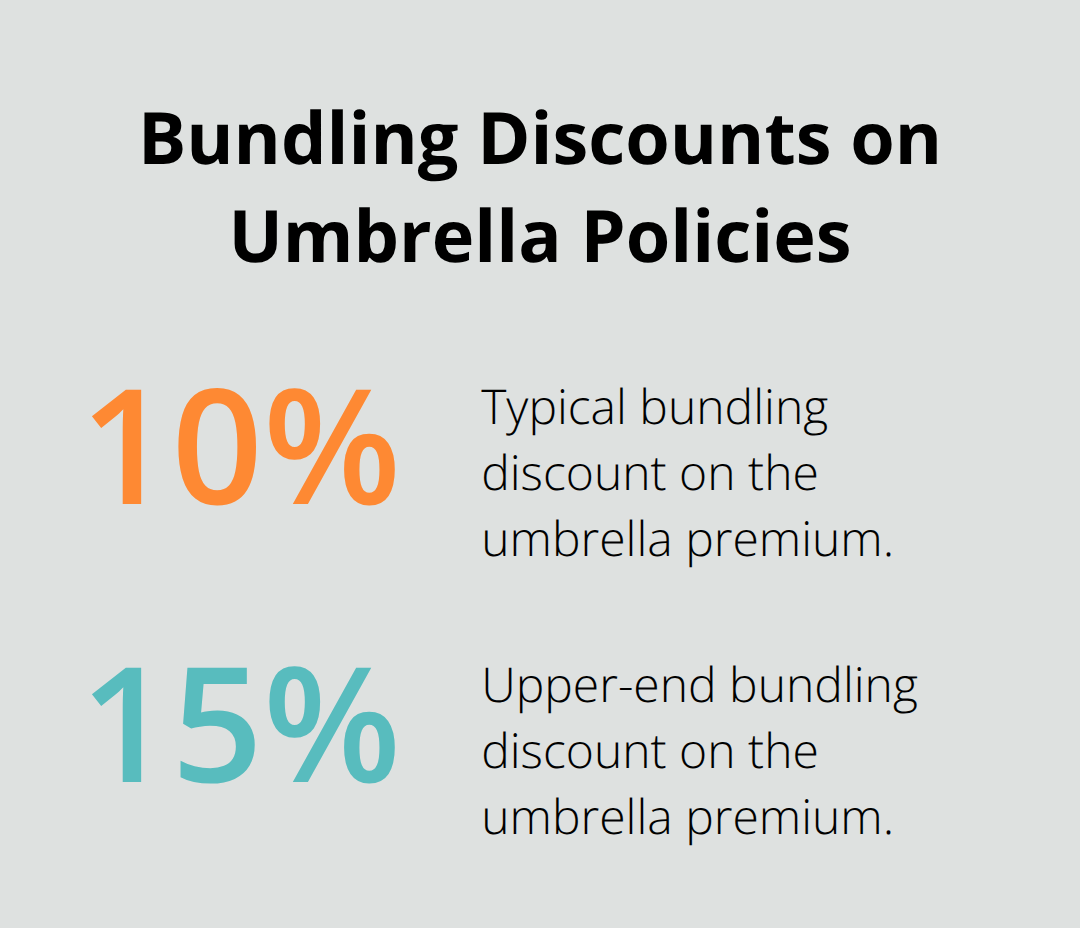 Typical U.S. bundling discount range for umbrella insurance premiums. - Umbrella coverage for families