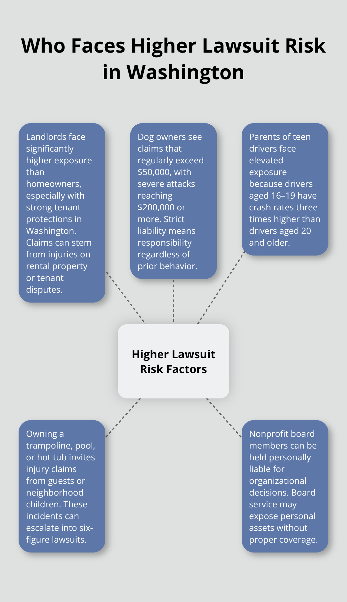 Infographic showing key Washington State risk factors that raise liability exposure for households - Umbrella liability insurance Kitsap WA