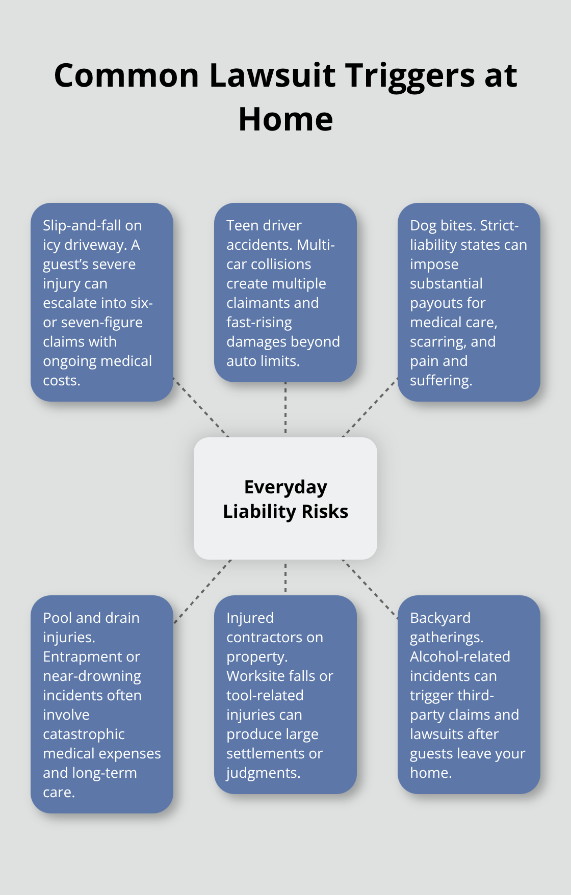 Everyday liability risks around the home that often lead to umbrella insurance claims.