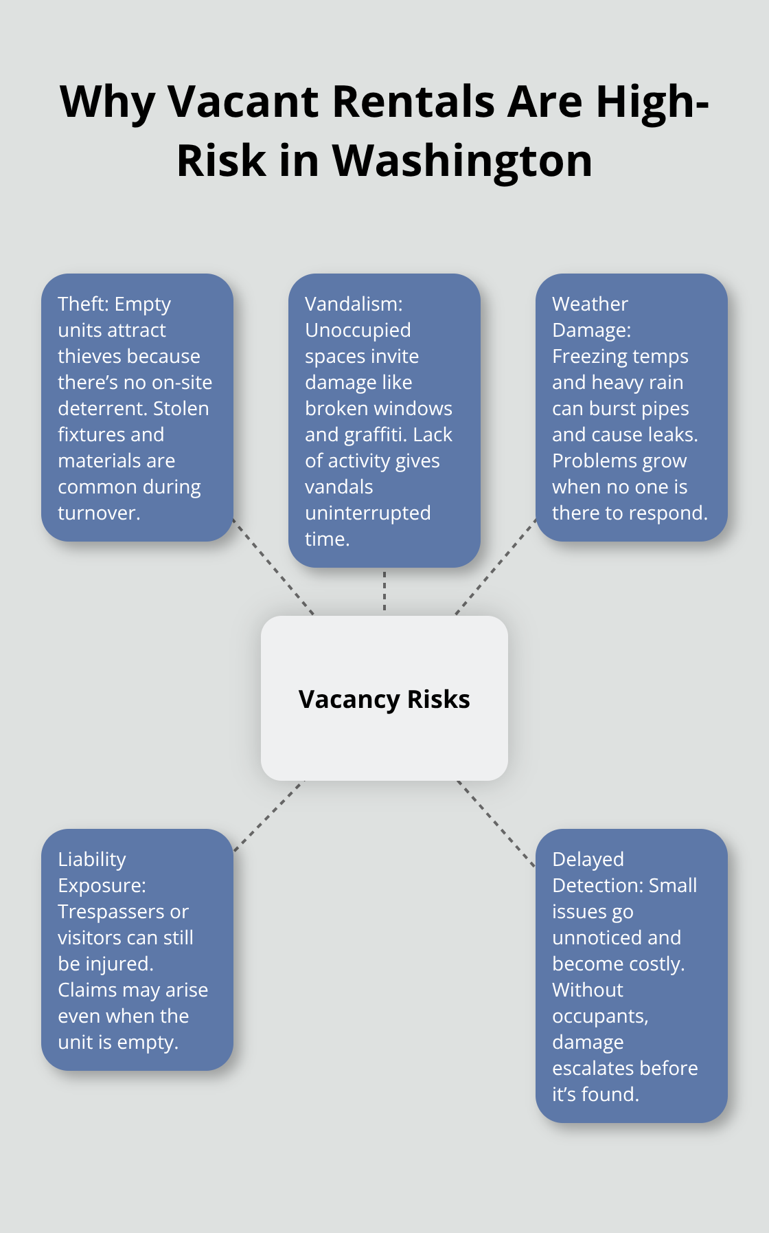 Key vacancy risks for Washington rental properties during vacancy - Vacant rental coverage WA