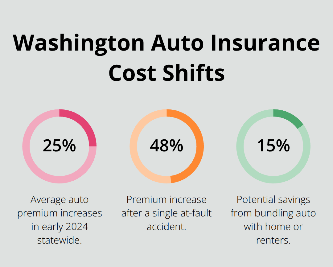 Key percentage changes affecting Washington new driver insurance costs