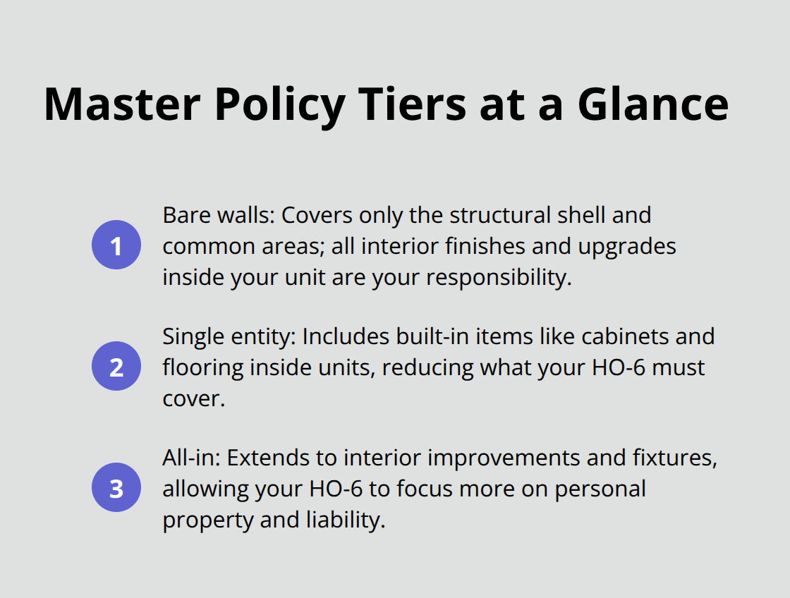 Visual list of condo association master policy types and what they cover - condo insurance options