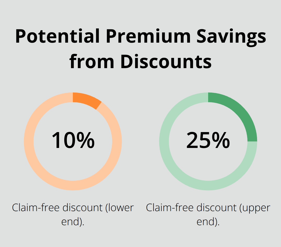 Range of claim-free discount savings on condo insurance premiums