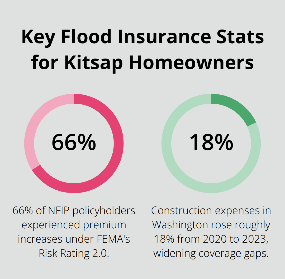 Two percentage-based highlights about flood insurance impacts in Washington and NFIP changes. - flood coverage homeowners Kitsap
