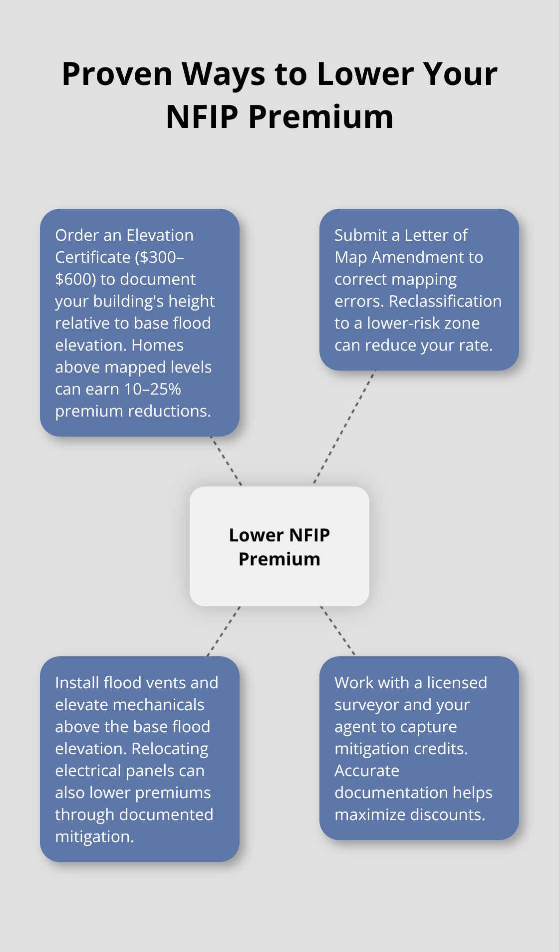 Hub-and-spoke diagram of tactics to reduce NFIP flood insurance premiums.