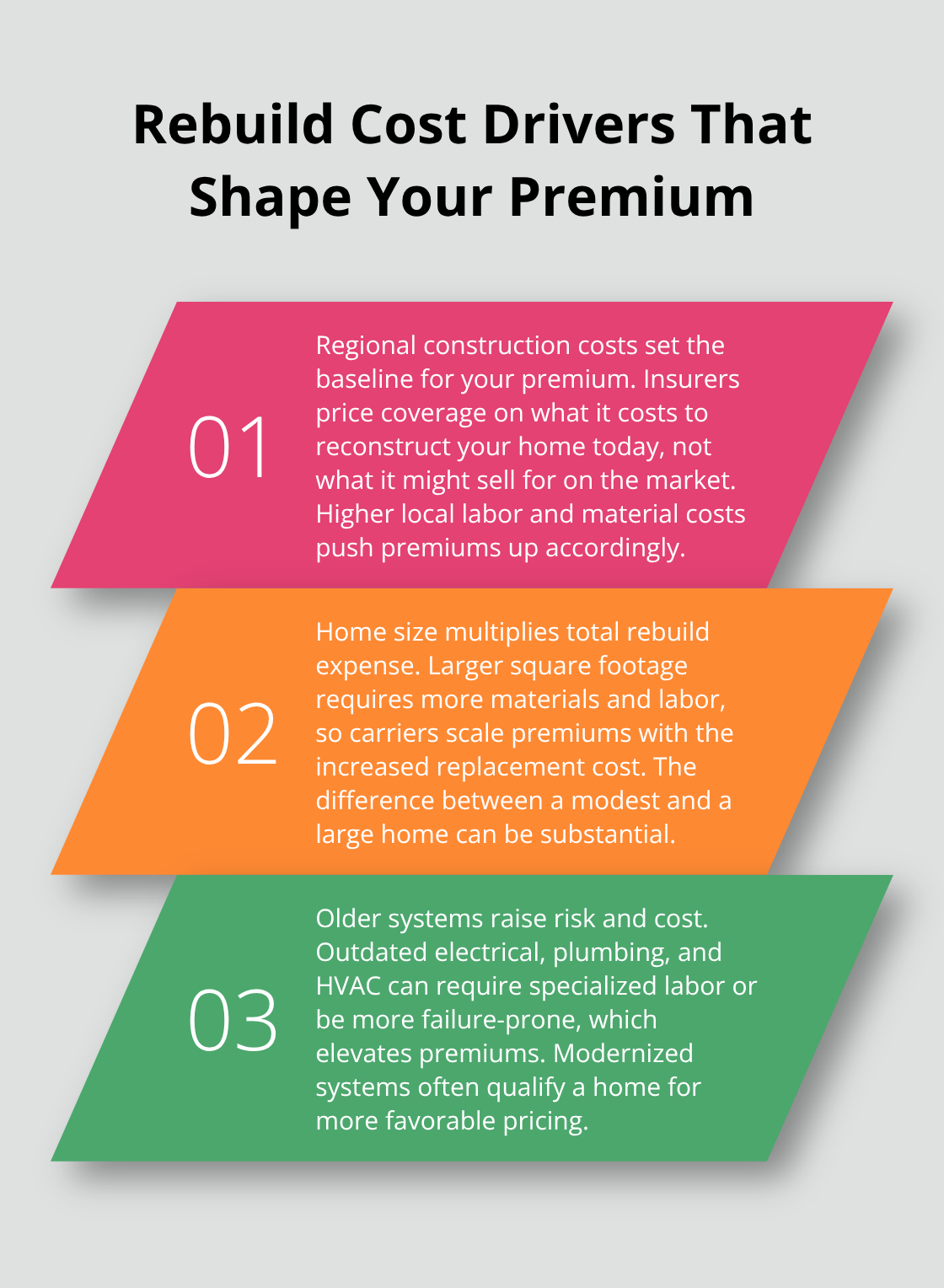 Three key factors that increase homeowners insurance premiums based on rebuild costs and home characteristics.