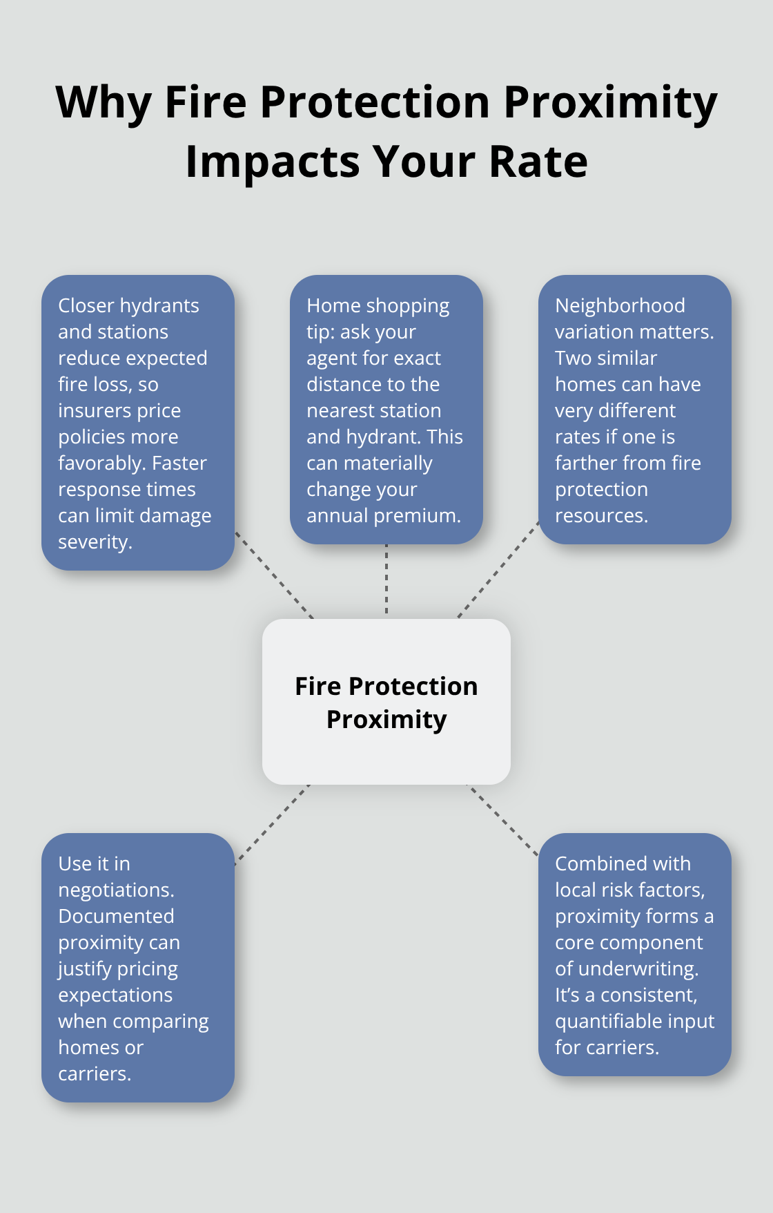 Central idea with spokes explaining how distance to hydrants and stations affects homeowners insurance pricing. - homeowners insurance cost factors
