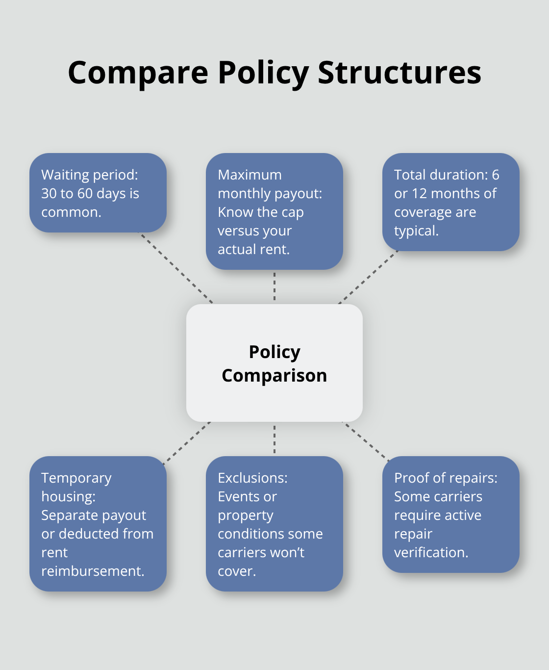 Key factors to compare in landlord tenant disruption coverage across carriers.