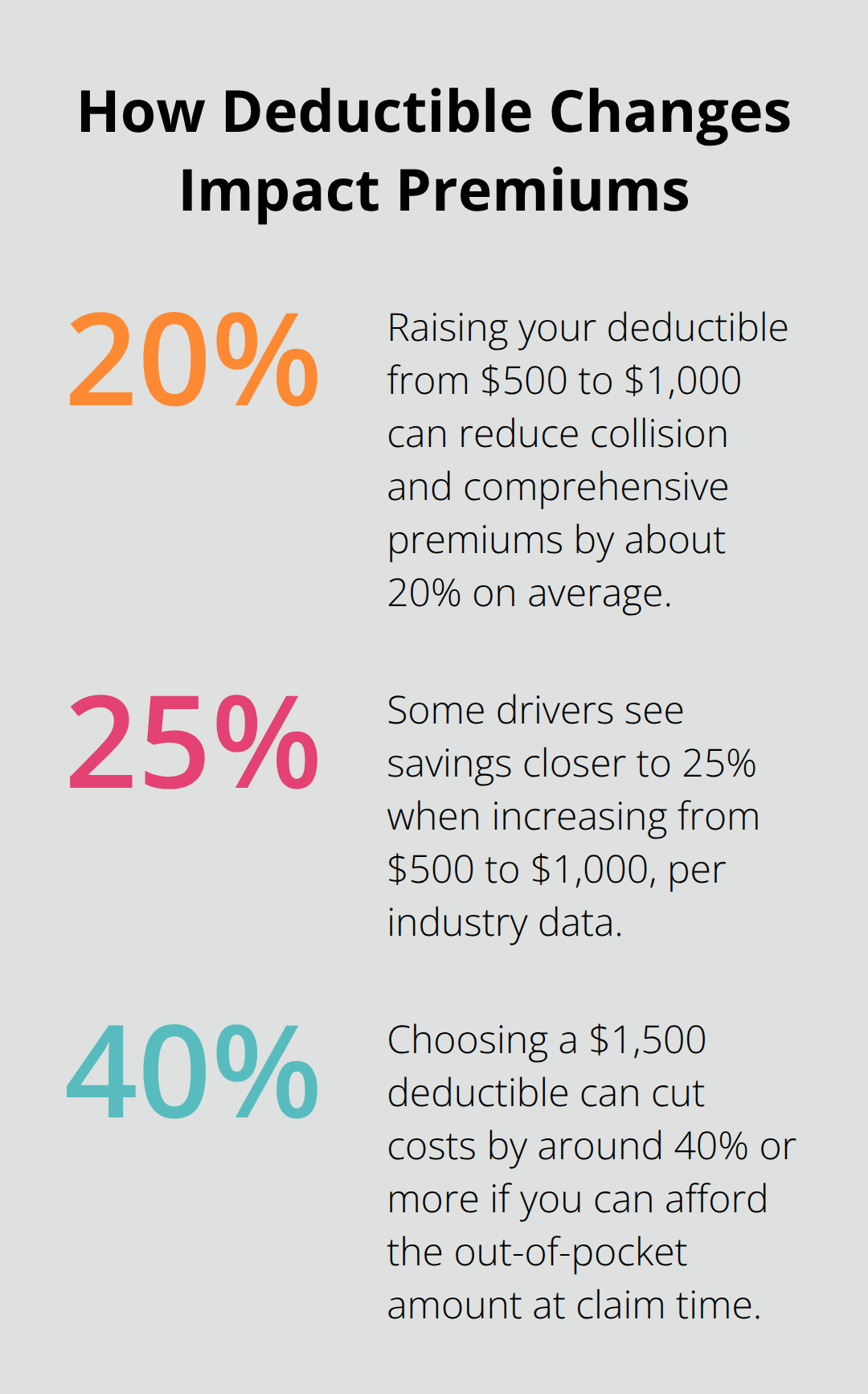 Chart showing premium reductions when raising auto insurance deductibles - low cost auto policy