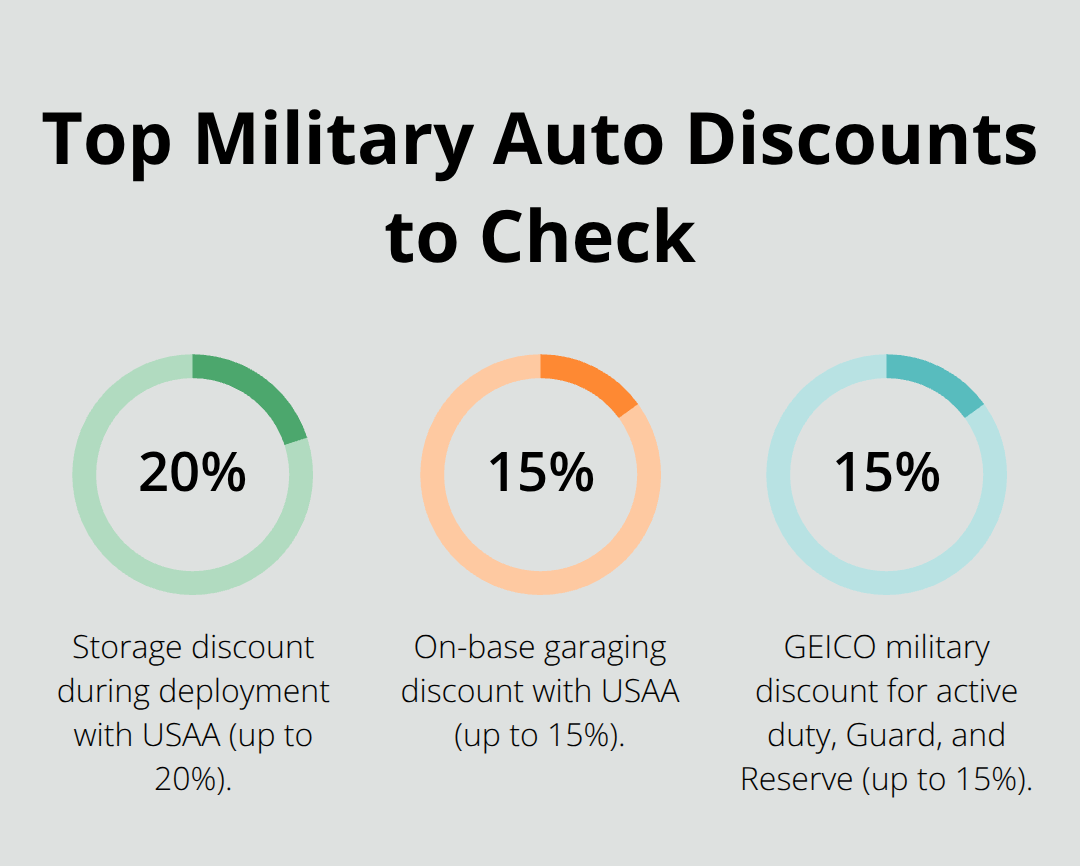 Visualization of common U.S. military auto insurance discounts for service members