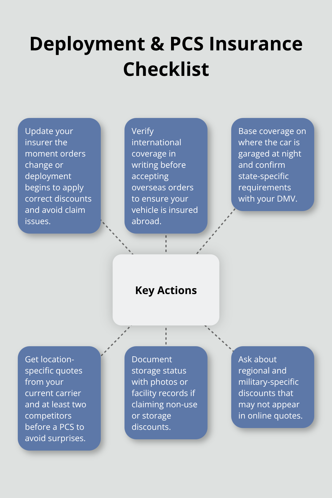 Hub-and-spoke diagram of key insurance actions for deployed or relocating U.S. service members - military auto coverage