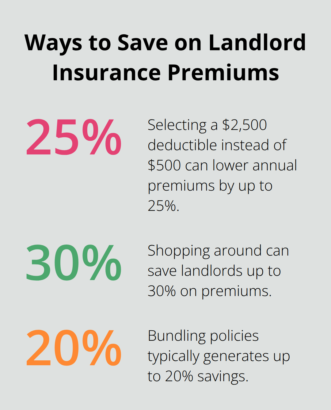 Percentage savings from deductible choices, shopping around, and bundling policies. - rental property insurance basics